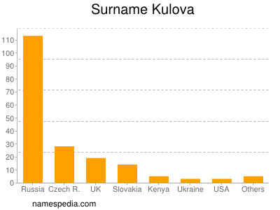 Familiennamen Kulova