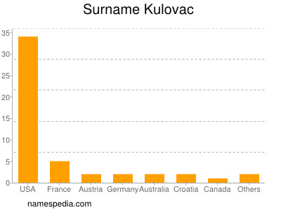 nom Kulovac
