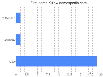 Vornamen Kulow