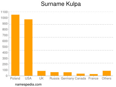 Surname Kulpa