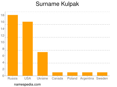 Familiennamen Kulpak