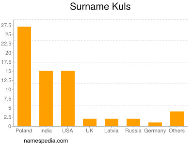 Familiennamen Kuls