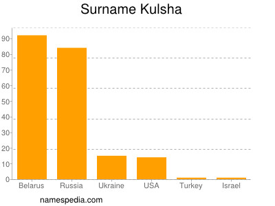 Familiennamen Kulsha