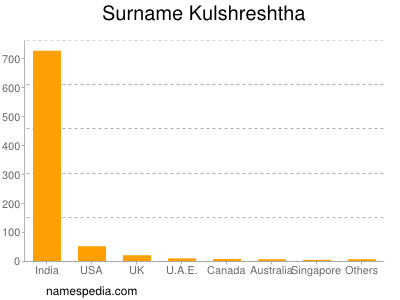 nom Kulshreshtha