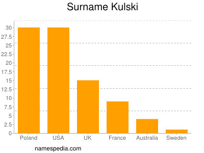 Familiennamen Kulski