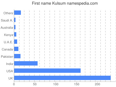 Vornamen Kulsum