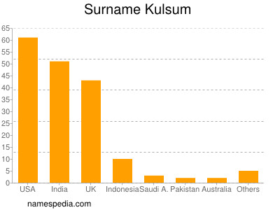 Familiennamen Kulsum