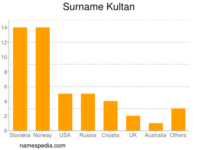 Familiennamen Kultan