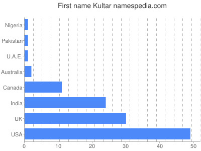 Vornamen Kultar