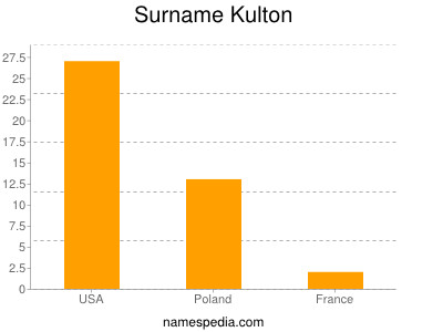 Familiennamen Kulton