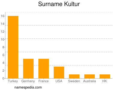 Familiennamen Kultur