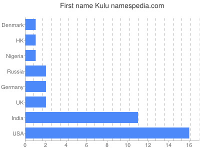 Vornamen Kulu