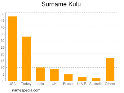 Familiennamen Kulu