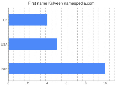 prenom Kulveen