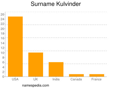 Surname Kulvinder