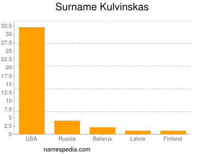 Surname Kulvinskas