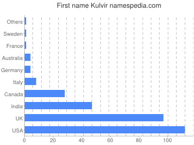 Given name Kulvir
