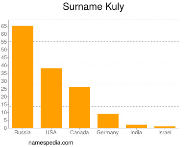 Familiennamen Kuly