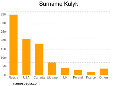 Familiennamen Kulyk