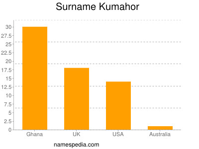 Familiennamen Kumahor