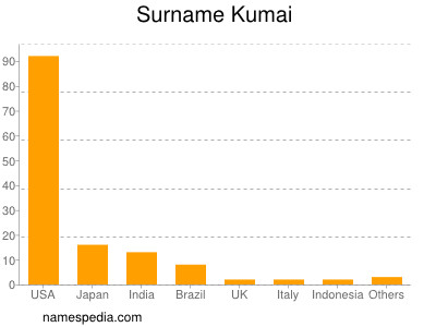 Familiennamen Kumai