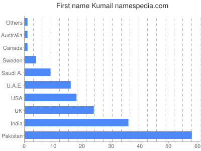 Vornamen Kumail