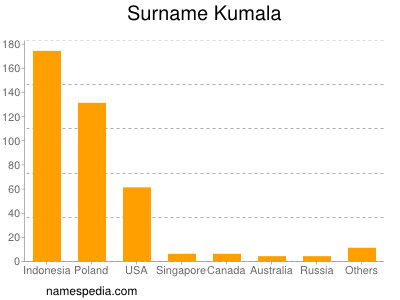 Familiennamen Kumala