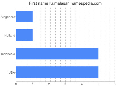Vornamen Kumalasari