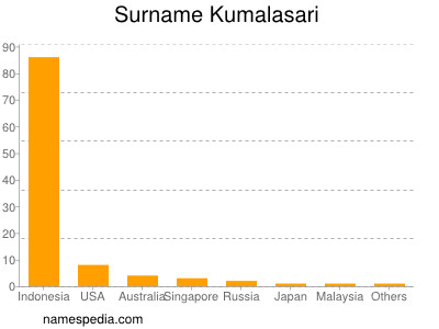 Familiennamen Kumalasari