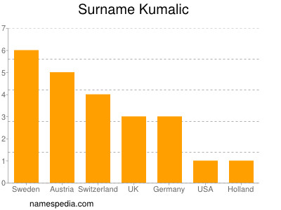 Surname Kumalic