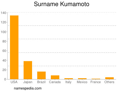 Familiennamen Kumamoto