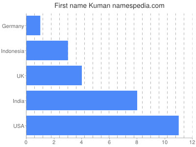 Vornamen Kuman