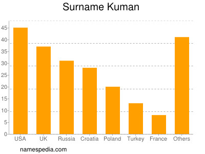 Familiennamen Kuman