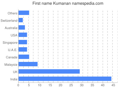 Given name Kumanan