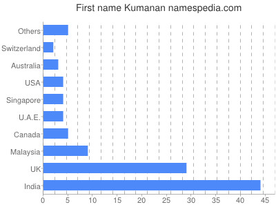 Vornamen Kumanan