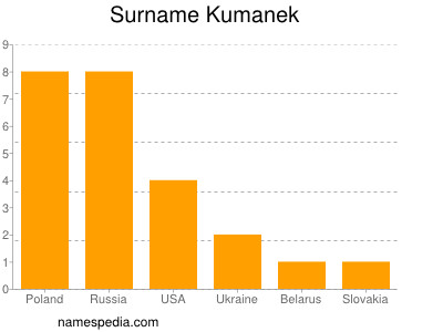 Familiennamen Kumanek