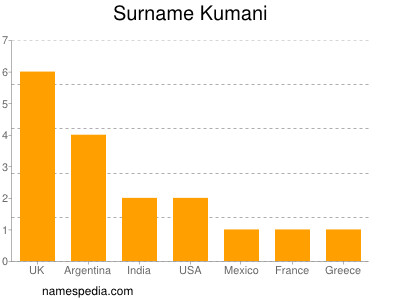 Surname Kumani