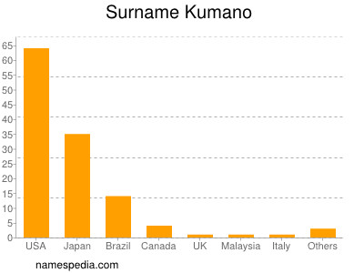 Familiennamen Kumano