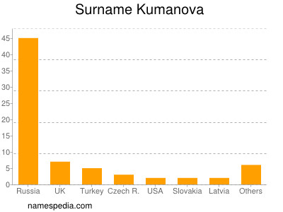 Familiennamen Kumanova