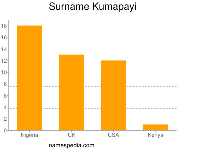 Familiennamen Kumapayi