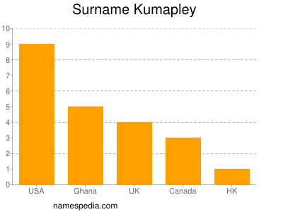 Familiennamen Kumapley