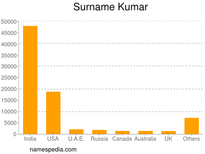Familiennamen Kumar