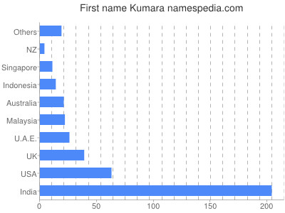 Vornamen Kumara