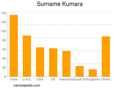 Familiennamen Kumara