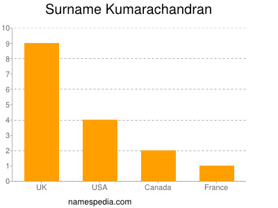 nom Kumarachandran