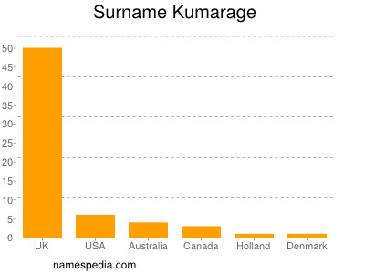 Familiennamen Kumarage