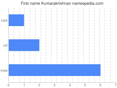 Given name Kumarakrishnan