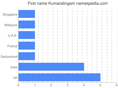 Vornamen Kumaralingam