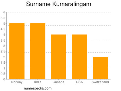 Surname Kumaralingam