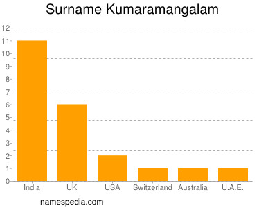 Familiennamen Kumaramangalam